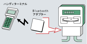 電子メーター無線(Bluetooth)検針装置