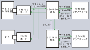 気象レーダー用通信システム